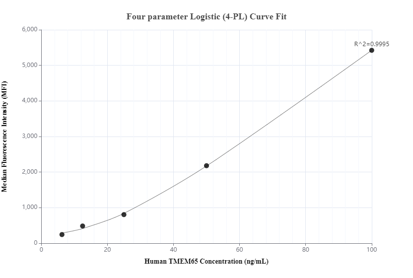 Cytometric bead array standard curve of MP00209-1